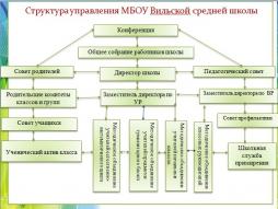 Структура управления МБОУ Вильской средней школы